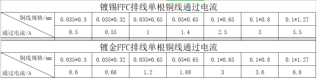 FFC排線電流匯總圖